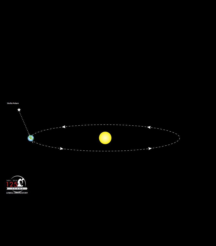 Pannello 4 - foto 3 | L'asse terrestre punta sempre verso la Stella Polare, immagine dal video "When is the Spring Equinox (2020)" del Lowell Observatory